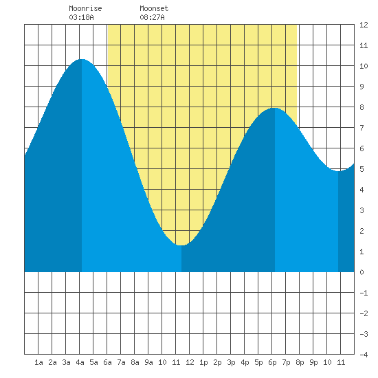 Pole Anchorage tide chart for Wednesday, April 8, 2026