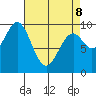 Pole Anchorage tide chart for Wednesday, April 8, 2026