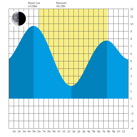 Pole Anchorage tide chart for Thursday, April 9, 2026