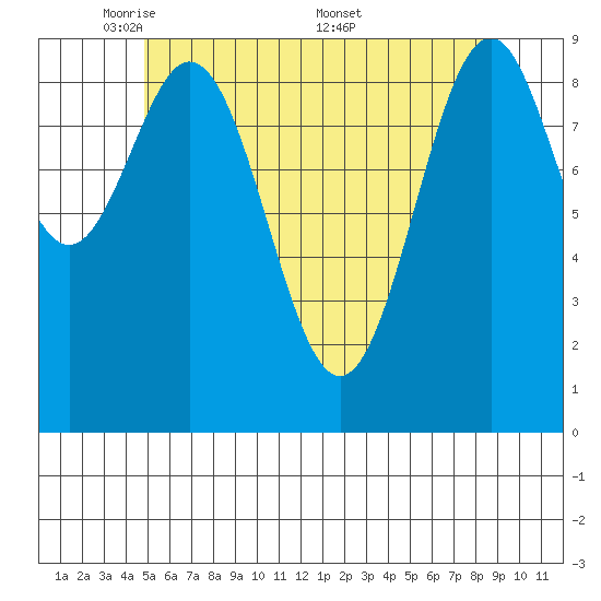 Pole Anchorage tide chart for Sunday, May 10, 2026