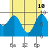 Pole Anchorage tide chart for Sunday, May 10, 2026