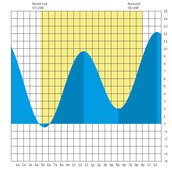 Pole Anchorage tide chart for Thursday, May 14, 2026