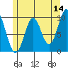 Pole Anchorage tide chart for Thursday, May 14, 2026