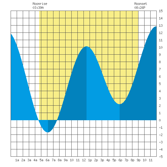 Pole Anchorage tide chart for Friday, May 15, 2026