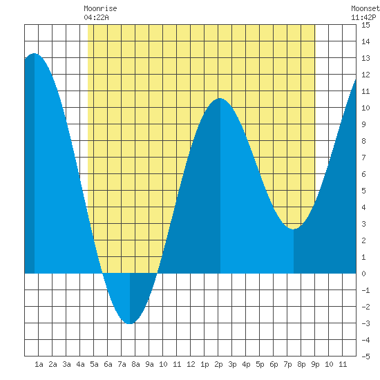 Pole Anchorage tide chart for Sunday, May 17, 2026