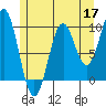 Pole Anchorage tide chart for Sunday, May 17, 2026