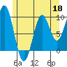 Pole Anchorage tide chart for Monday, May 18, 2026