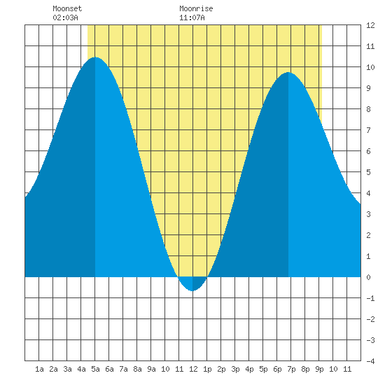 Pole Anchorage tide chart for Friday, May 22, 2026