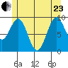 Pole Anchorage tide chart for Saturday, May 23, 2026