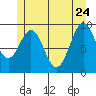 Pole Anchorage tide chart for Sunday, May 24, 2026
