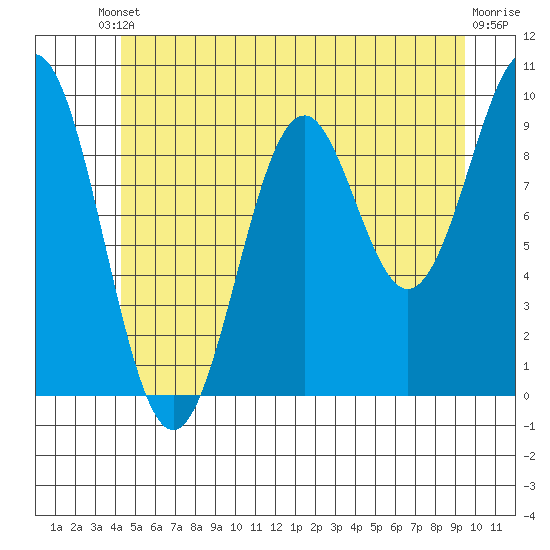 Pole Anchorage tide chart for Saturday, May 30, 2026