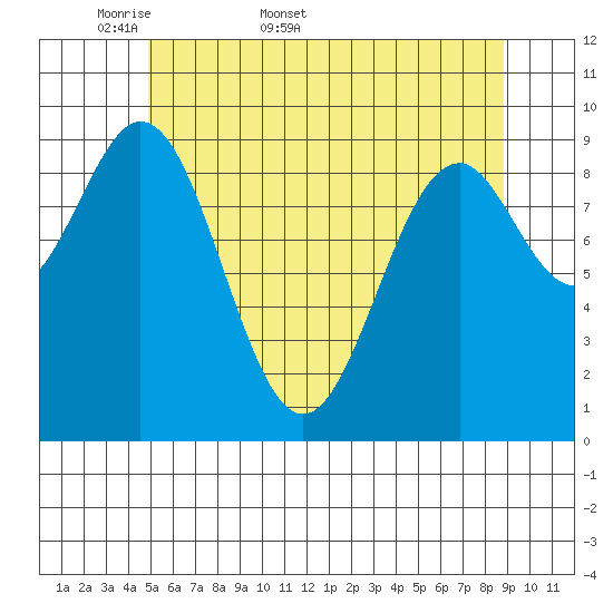 Pole Anchorage tide chart for Friday, May 8, 2026