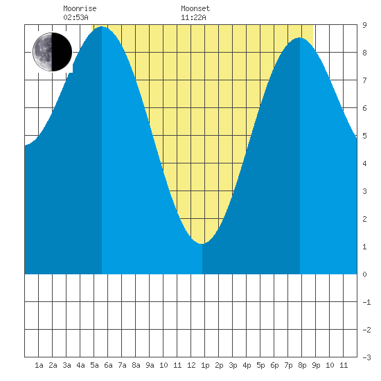 Pole Anchorage tide chart for Saturday, May 9, 2026