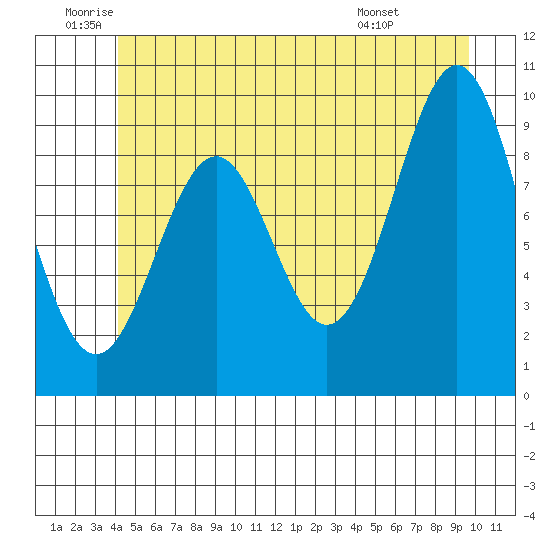 Pole Anchorage tide chart for Wednesday, June 10, 2026