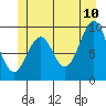 Pole Anchorage tide chart for Wednesday, June 10, 2026