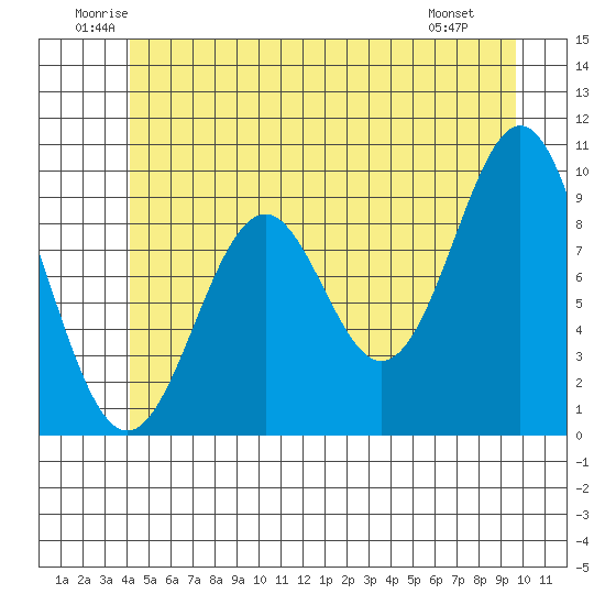 Pole Anchorage tide chart for Thursday, June 11, 2026