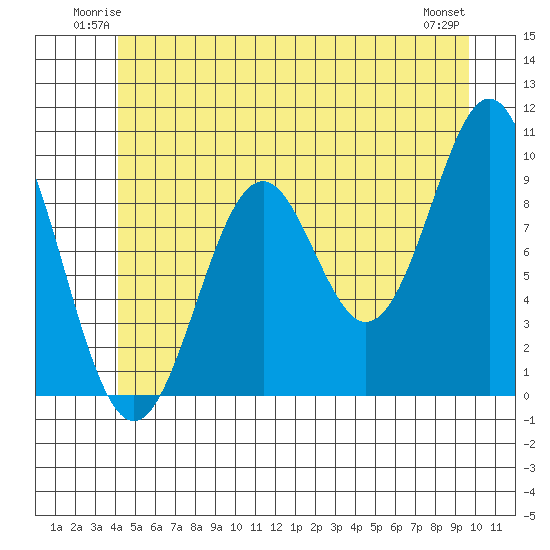 Pole Anchorage tide chart for Friday, June 12, 2026