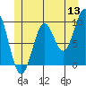 Pole Anchorage tide chart for Saturday, June 13, 2026