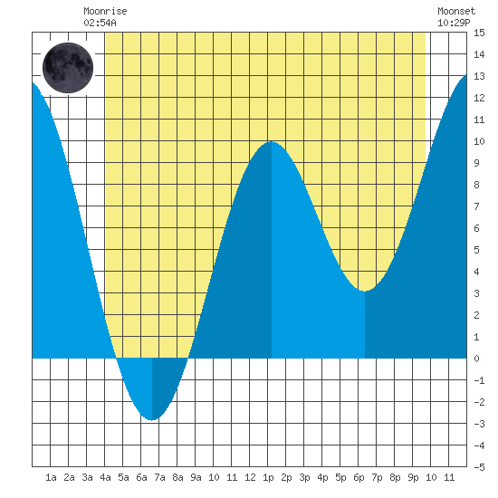 Pole Anchorage tide chart for Sunday, June 14, 2026