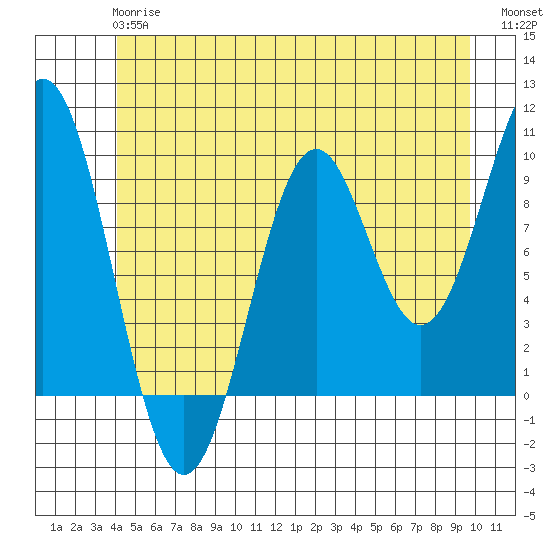 Pole Anchorage tide chart for Monday, June 15, 2026