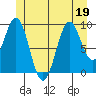 Pole Anchorage tide chart for Friday, June 19, 2026