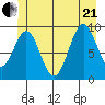 Pole Anchorage tide chart for Sunday, June 21, 2026