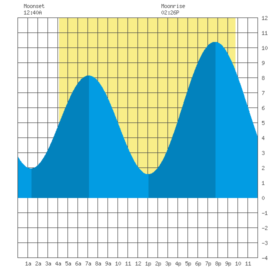 Pole Anchorage tide chart for Monday, June 22, 2026