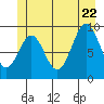 Pole Anchorage tide chart for Monday, June 22, 2026