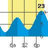 Pole Anchorage tide chart for Tuesday, June 23, 2026