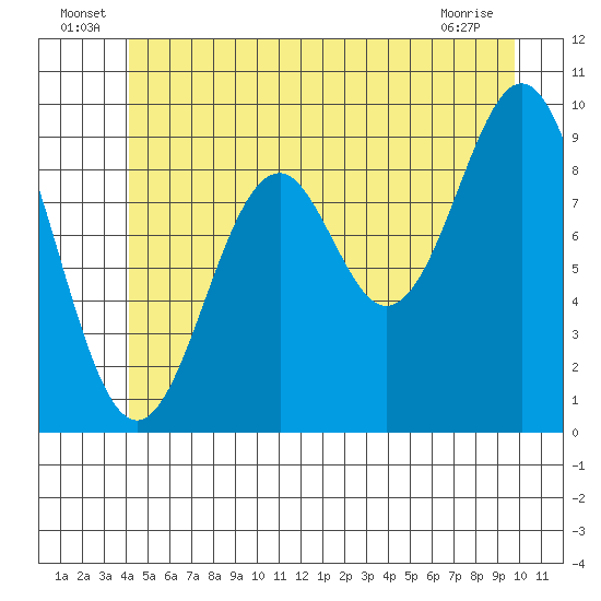 Pole Anchorage tide chart for Thursday, June 25, 2026