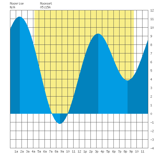 Pole Anchorage tide chart for Tuesday, June 2, 2026