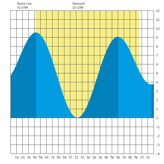 Pole Anchorage tide chart for Saturday, June 6, 2026