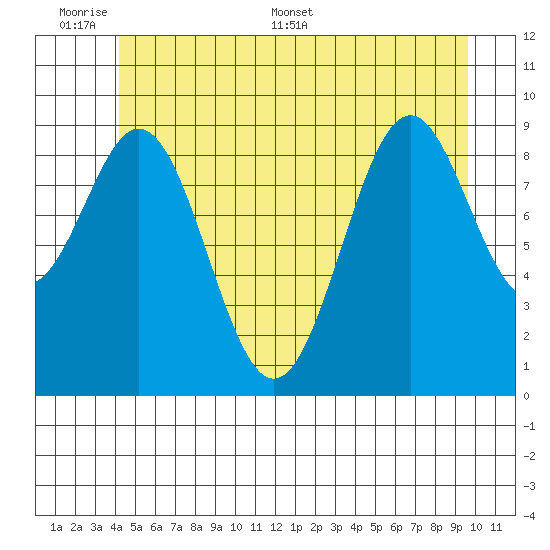 Pole Anchorage tide chart for Sunday, June 7, 2026