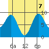 Pole Anchorage tide chart for Sunday, June 7, 2026
