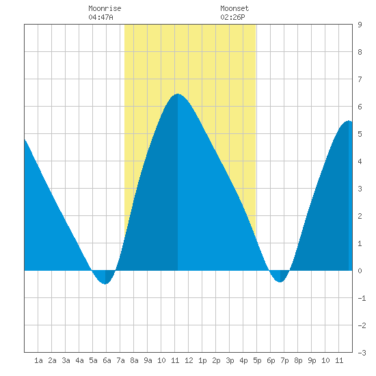 Pompeston Creek tide chart for Sunday, January 10, 2021