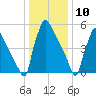 Pompeston Creek tide chart for Sunday, January 10, 2021