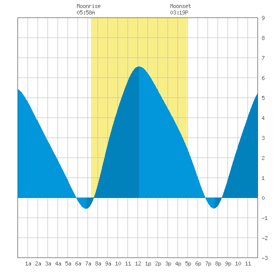 Pompeston Creek tide chart for Monday, January 11, 2021