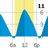 Pompeston Creek tide chart for Monday, January 11, 2021