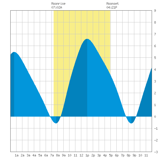 Pompeston Creek tide chart for Tuesday, January 12, 2021