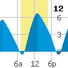 Pompeston Creek tide chart for Tuesday, January 12, 2021