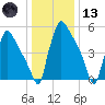 Pompeston Creek tide chart for Wednesday, January 13, 2021
