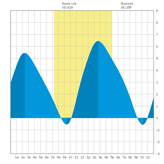 Pompeston Creek tide chart for Thursday, January 14, 2021