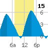 Pompeston Creek tide chart for Friday, January 15, 2021