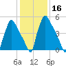 Pompeston Creek tide chart for Saturday, January 16, 2021