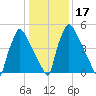 Pompeston Creek tide chart for Sunday, January 17, 2021