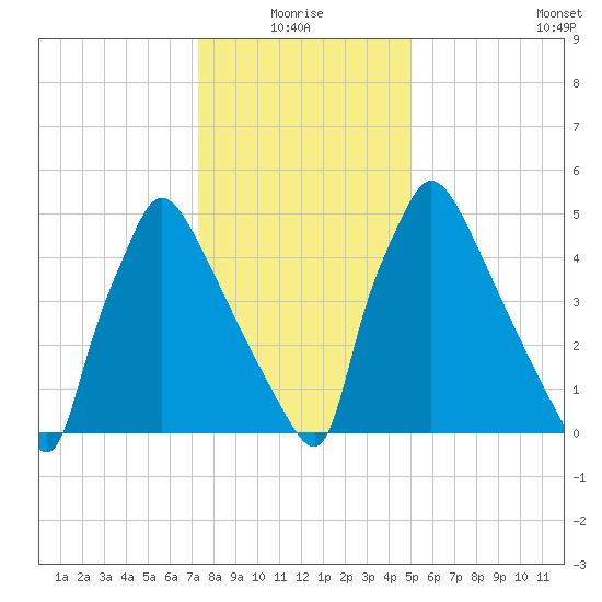 Pompeston Creek tide chart for Monday, January 18, 2021