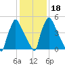 Pompeston Creek tide chart for Monday, January 18, 2021