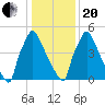 Pompeston Creek tide chart for Wednesday, January 20, 2021
