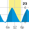 Pompeston Creek tide chart for Saturday, January 23, 2021