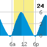 Pompeston Creek tide chart for Sunday, January 24, 2021